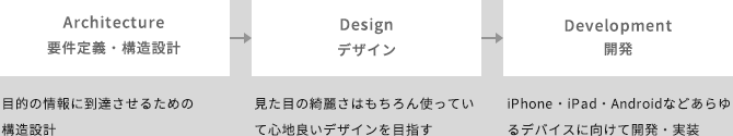 アプリケーション開発 取り組みフェーズ イメージ