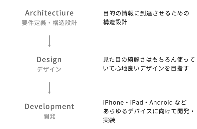 アプリケーション開発 取り組みフェーズ イメージ