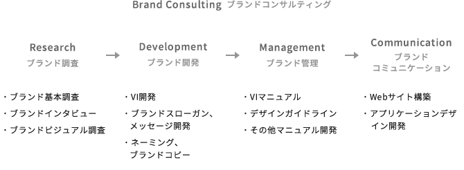 ブランドコンサルティング 取り組みフェーズ イメージ