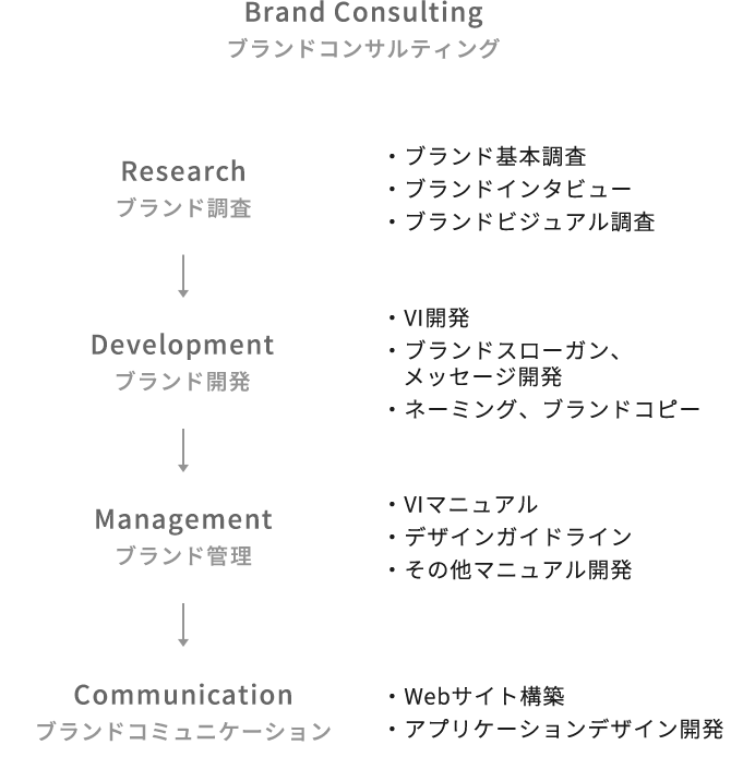 ブランドコンサルティング 取り組みフェーズ イメージ