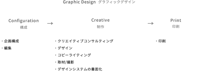 グラフィックデザイン 取り組みフェーズ イメージ