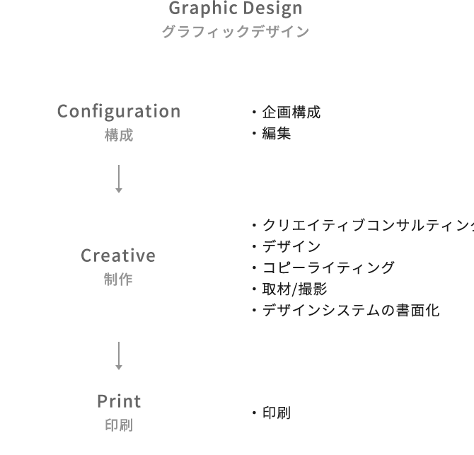 グラフィックデザイン 取り組みフェーズ イメージ