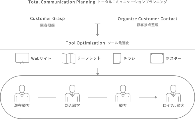 コミュニケーションプランニング イメージ