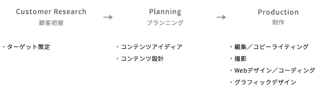 コンテンツプランニング イメージ