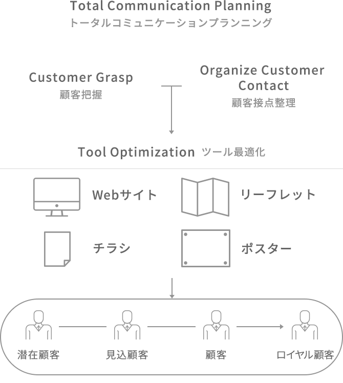 コミュニケーションプランニング イメージ