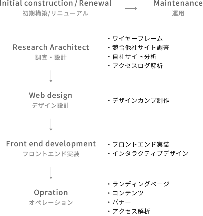 Webデザイン 取り組みフェーズ イメージ