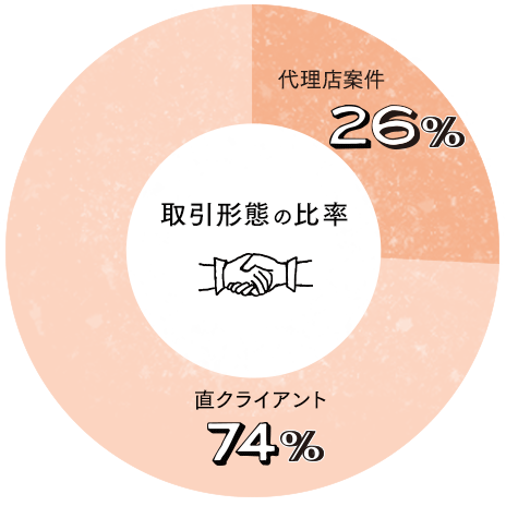 取引形態の比率