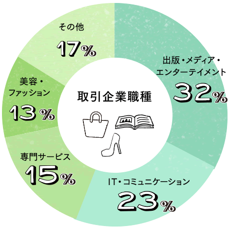 取引企業職種